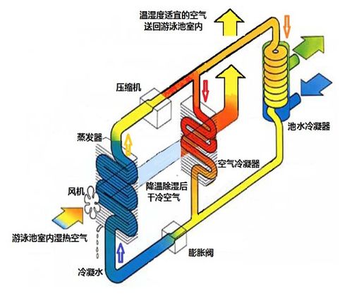 潘馬普（Permapool）泳池除濕熱泵 集除濕、恒溫、環(huán)境提升于一體的熱能解決方案